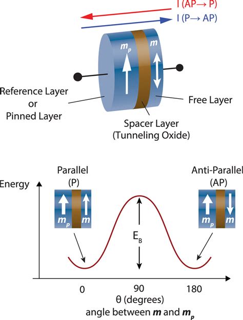 mtj between metal 1 and active fabrication|mtj tunnel resistance.